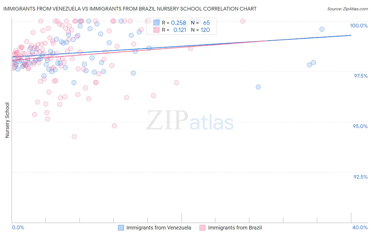 Immigrants from Venezuela vs Immigrants from Brazil Nursery School