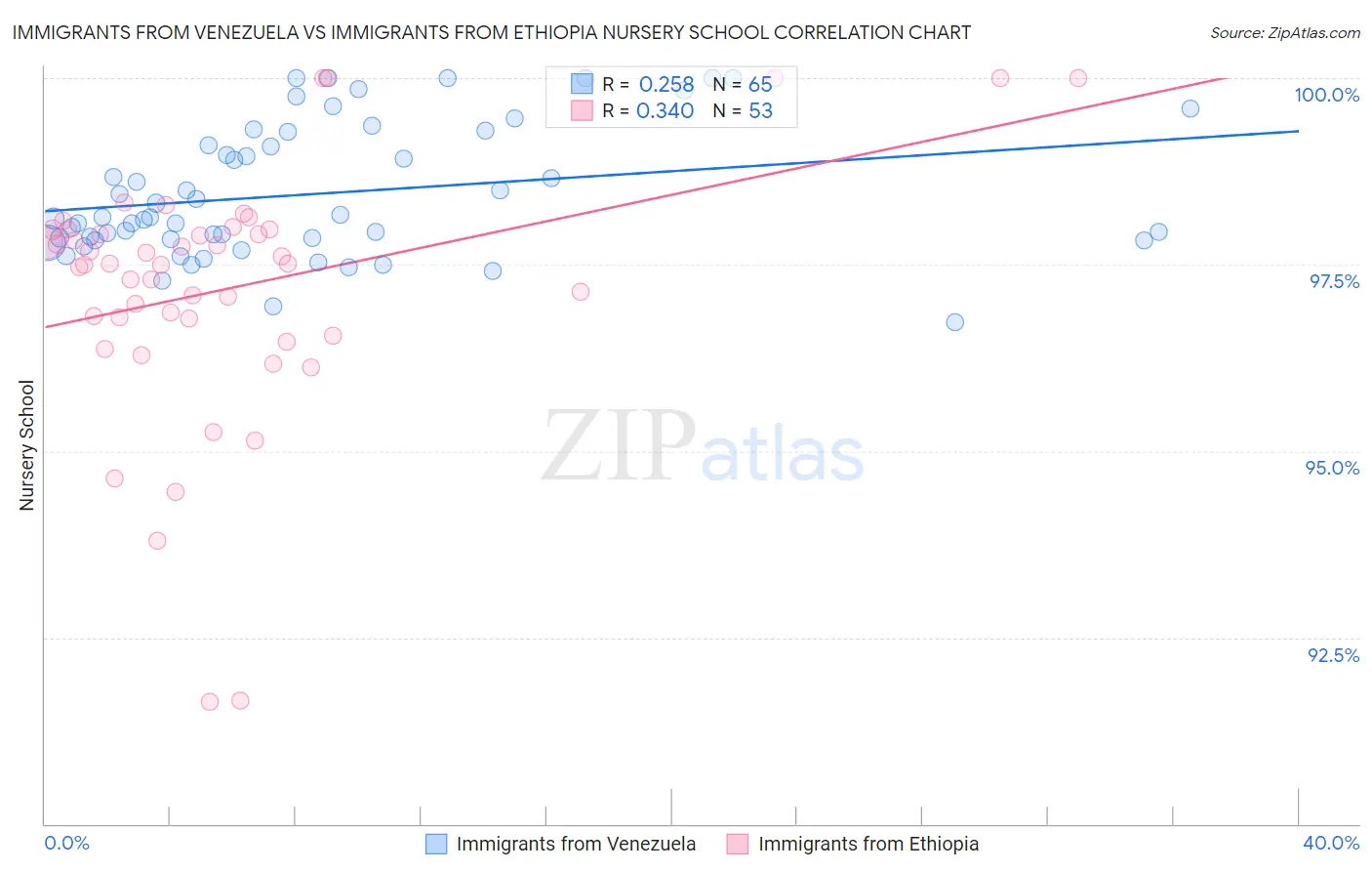 Immigrants from Venezuela vs Immigrants from Ethiopia Nursery School