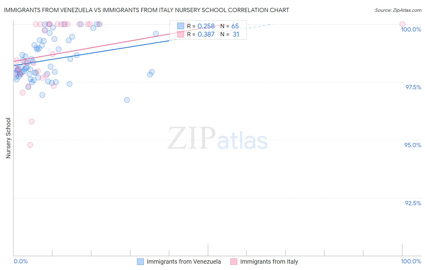 Immigrants from Venezuela vs Immigrants from Italy Nursery School