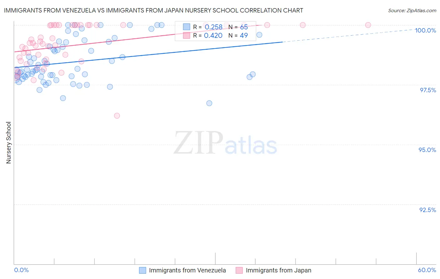 Immigrants from Venezuela vs Immigrants from Japan Nursery School