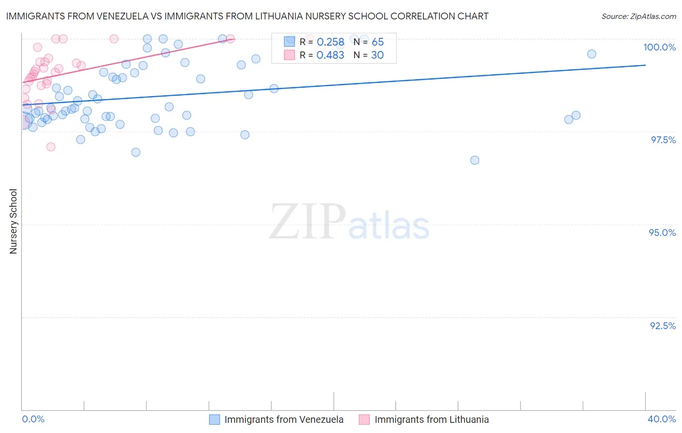 Immigrants from Venezuela vs Immigrants from Lithuania Nursery School