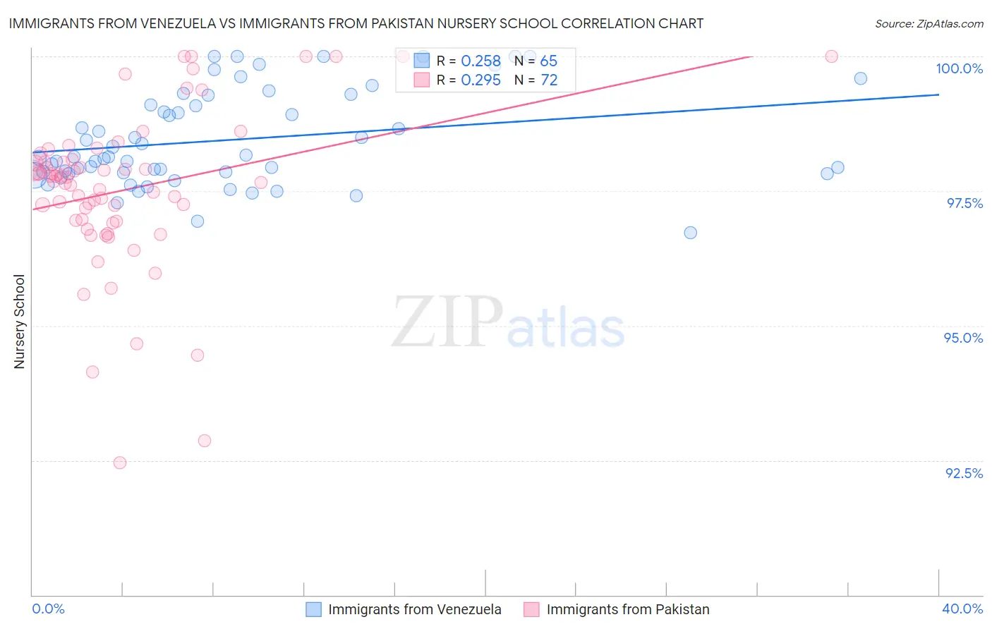 Immigrants from Venezuela vs Immigrants from Pakistan Nursery School