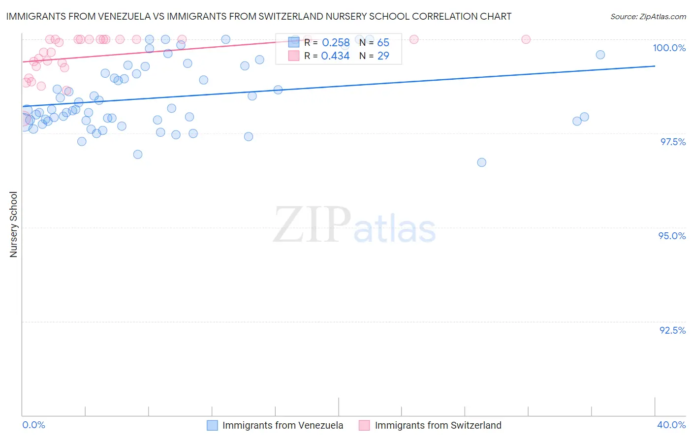 Immigrants from Venezuela vs Immigrants from Switzerland Nursery School