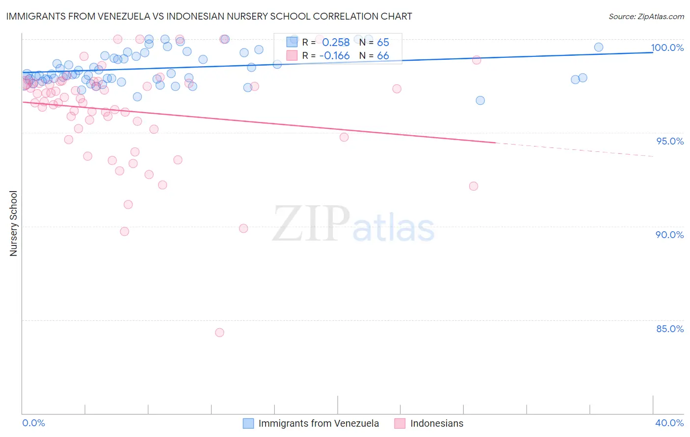 Immigrants from Venezuela vs Indonesian Nursery School