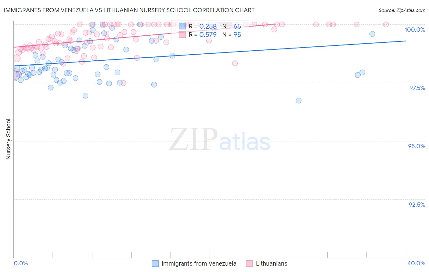 Immigrants from Venezuela vs Lithuanian Nursery School