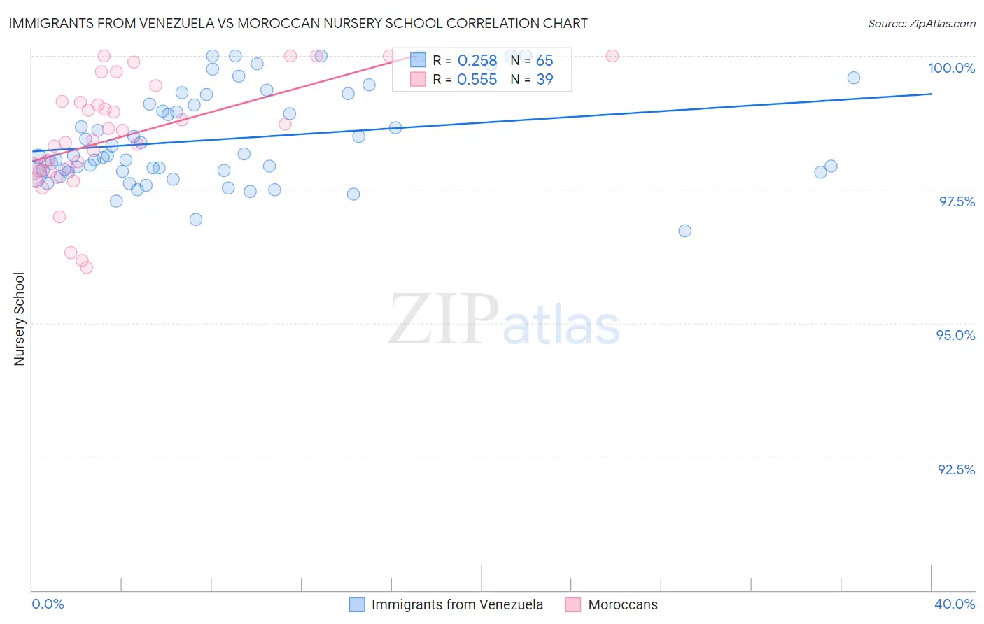 Immigrants from Venezuela vs Moroccan Nursery School