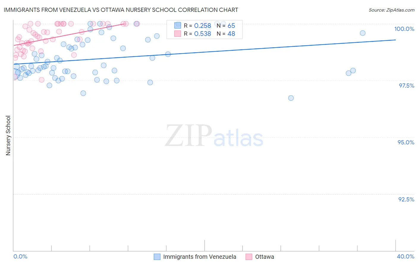 Immigrants from Venezuela vs Ottawa Nursery School