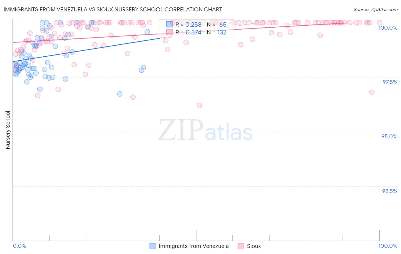 Immigrants from Venezuela vs Sioux Nursery School