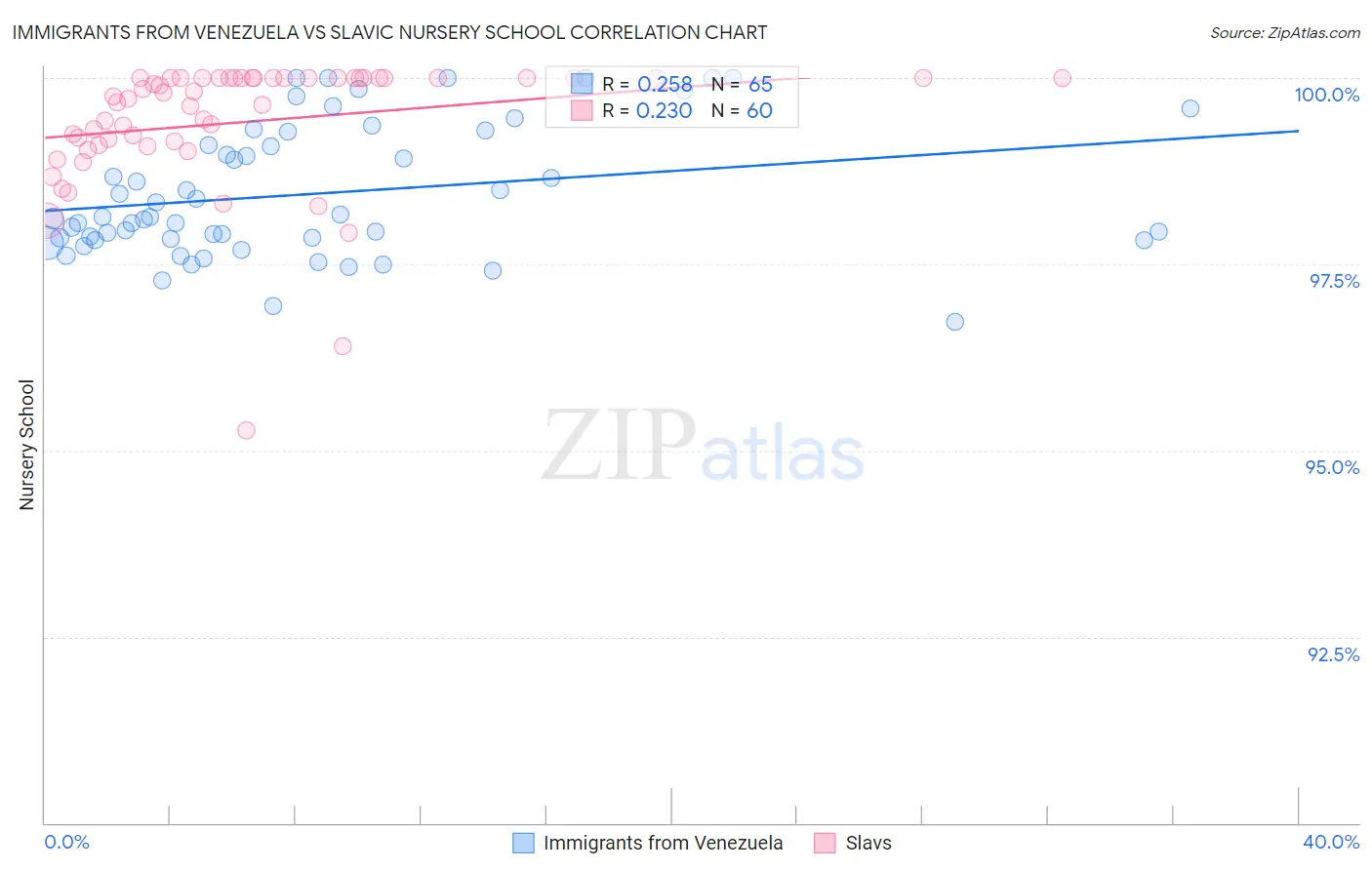 Immigrants from Venezuela vs Slavic Nursery School