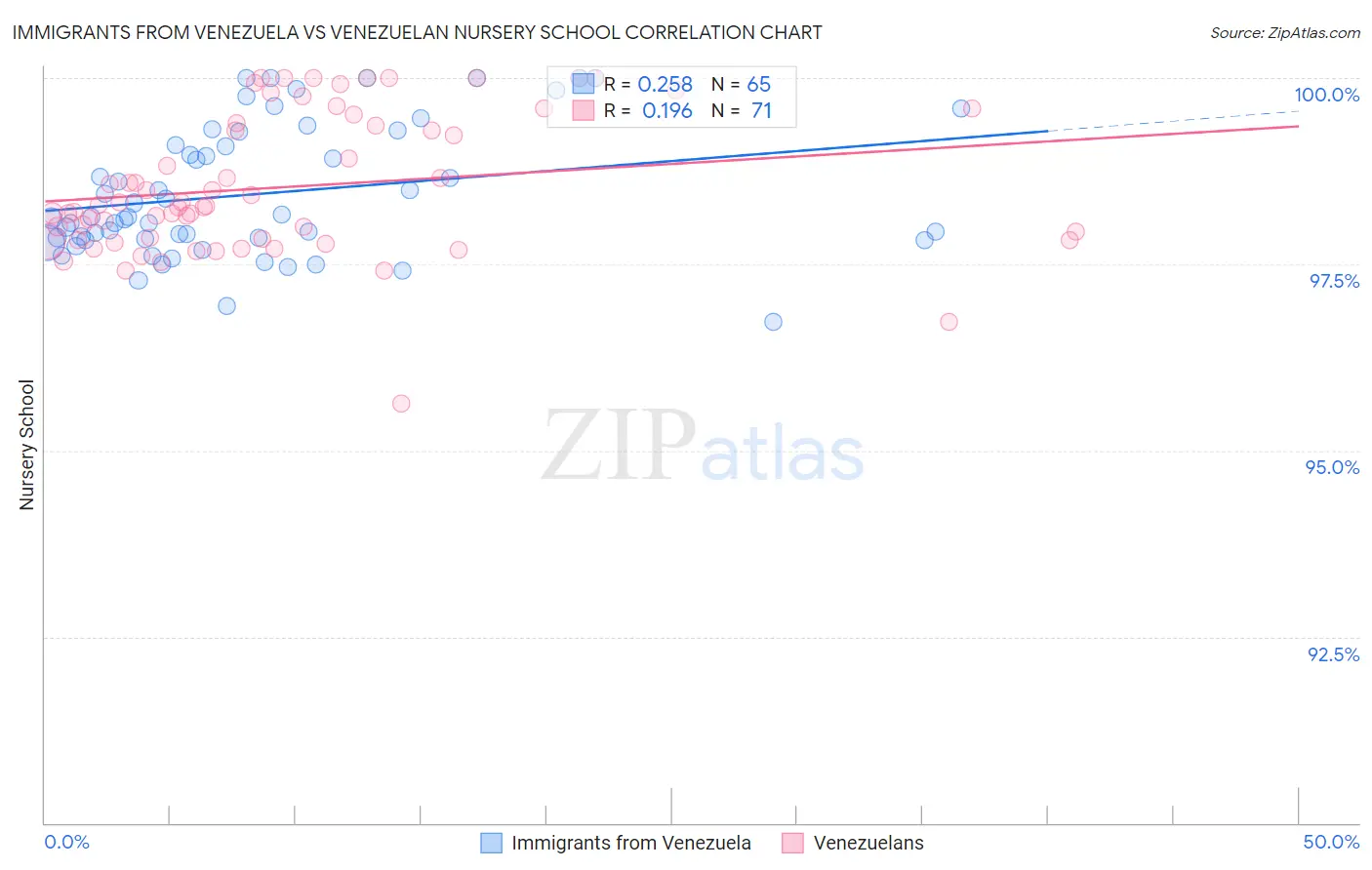 Immigrants from Venezuela vs Venezuelan Nursery School