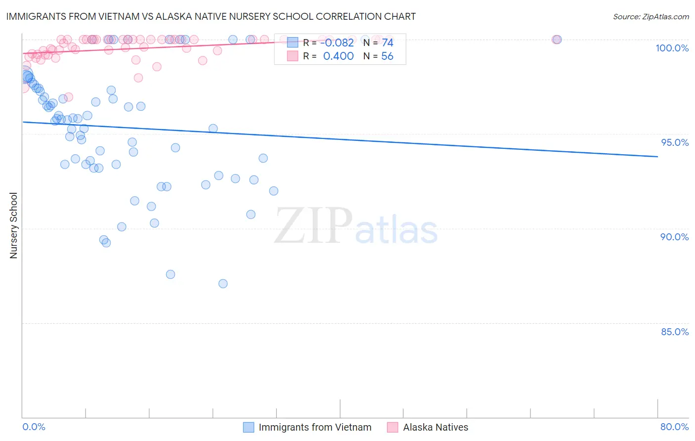 Immigrants from Vietnam vs Alaska Native Nursery School