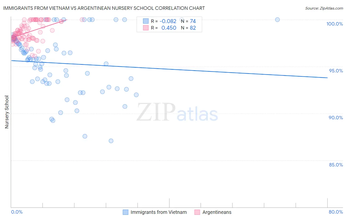 Immigrants from Vietnam vs Argentinean Nursery School