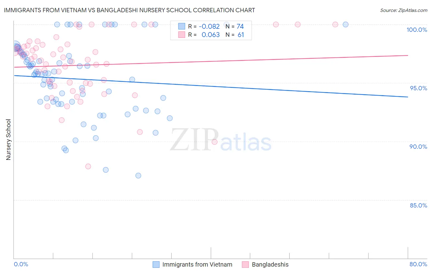 Immigrants from Vietnam vs Bangladeshi Nursery School