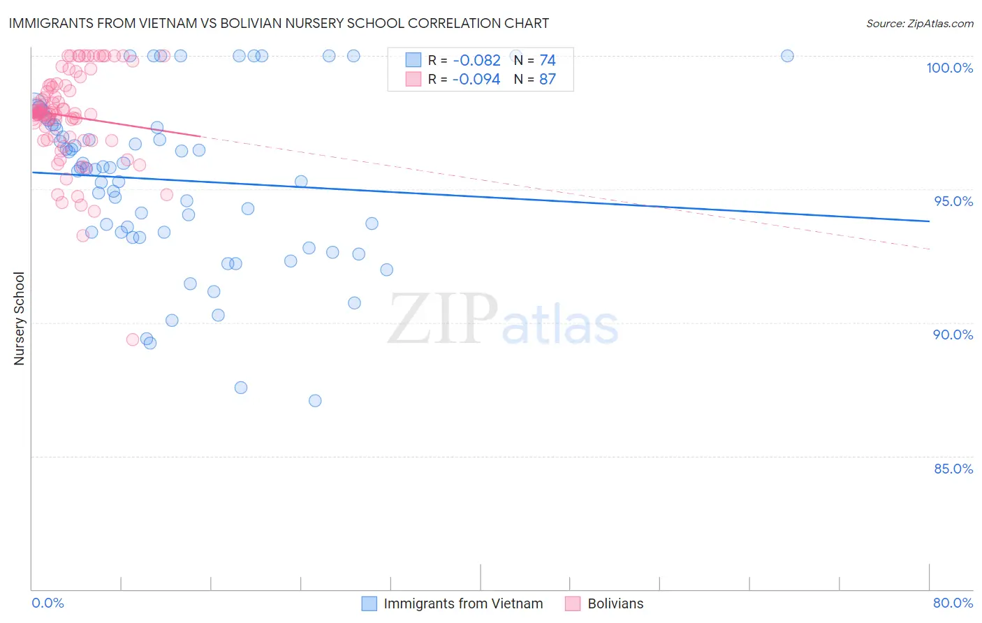 Immigrants from Vietnam vs Bolivian Nursery School