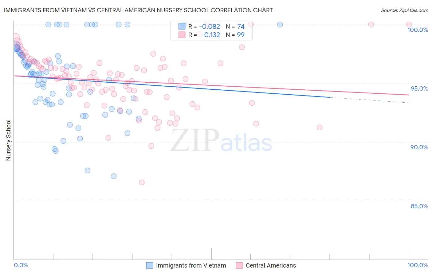 Immigrants from Vietnam vs Central American Nursery School