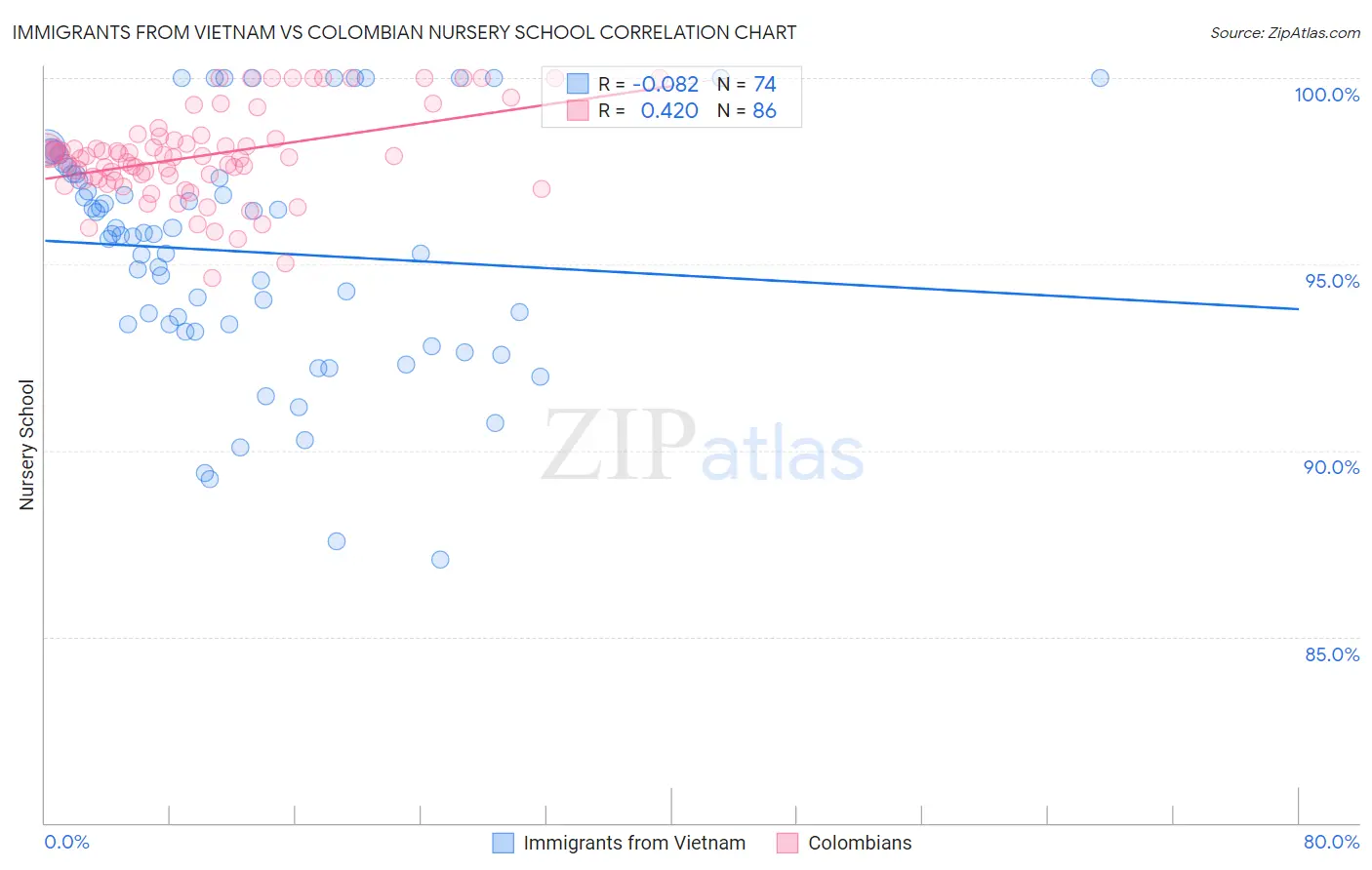 Immigrants from Vietnam vs Colombian Nursery School