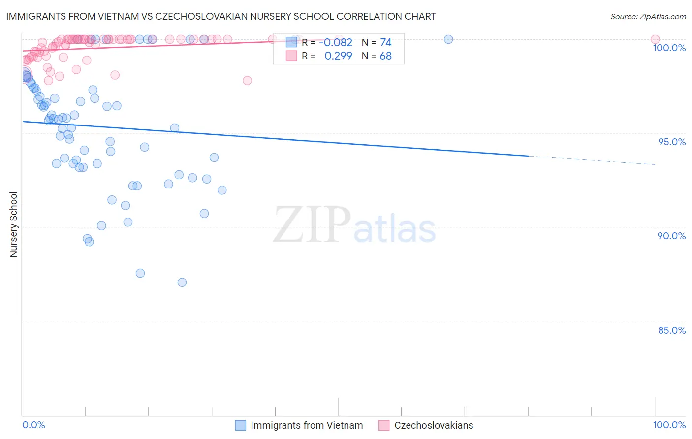 Immigrants from Vietnam vs Czechoslovakian Nursery School