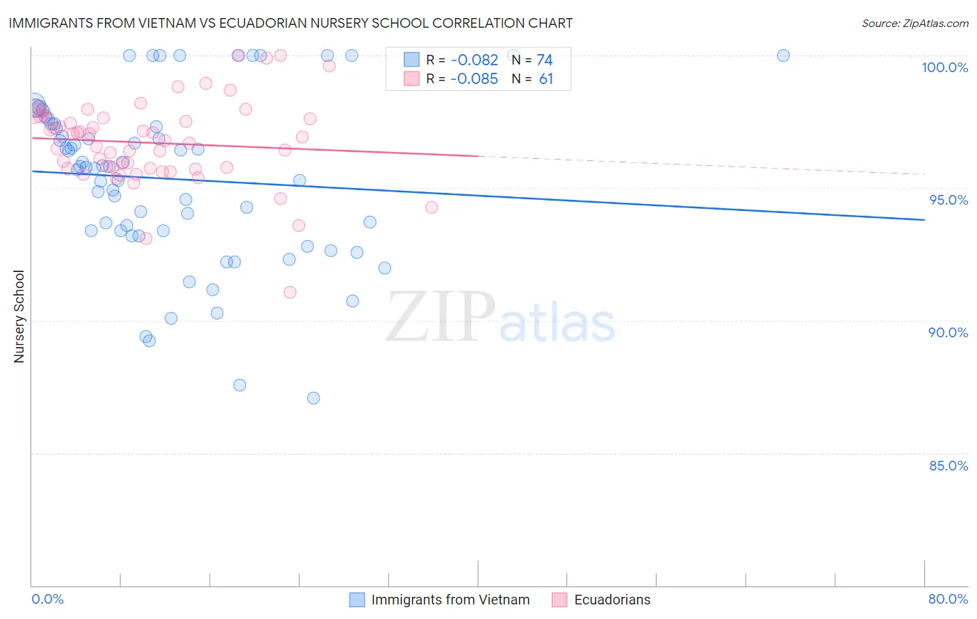 Immigrants from Vietnam vs Ecuadorian Nursery School