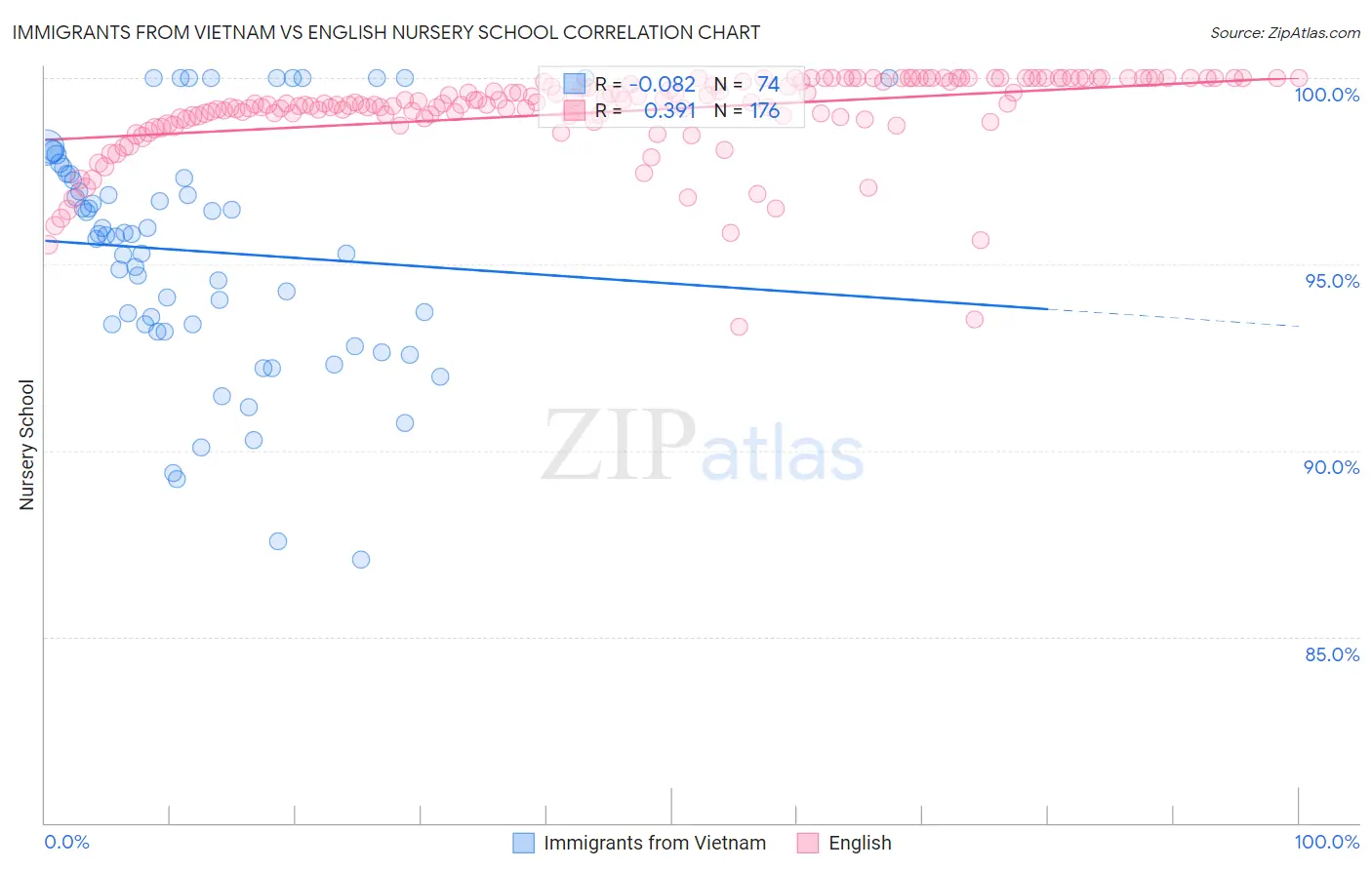 Immigrants from Vietnam vs English Nursery School