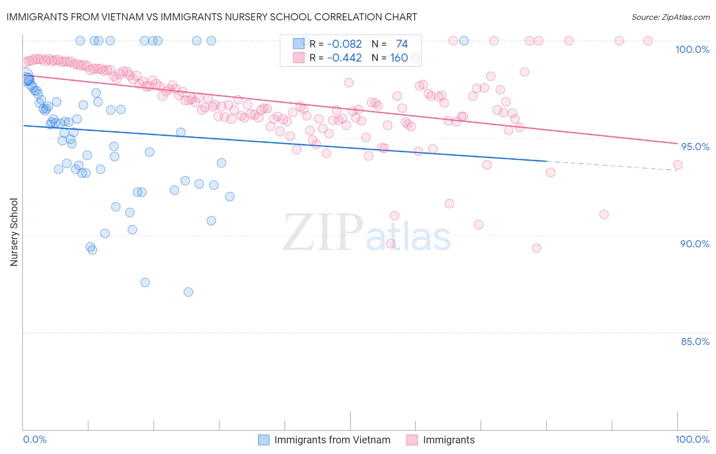 Immigrants from Vietnam vs Immigrants Nursery School