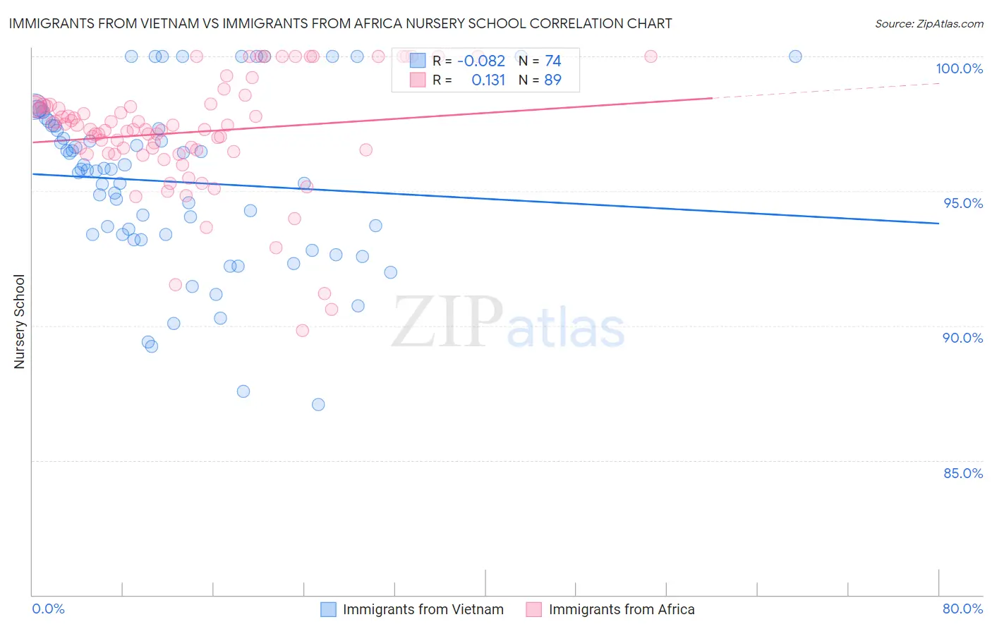 Immigrants from Vietnam vs Immigrants from Africa Nursery School