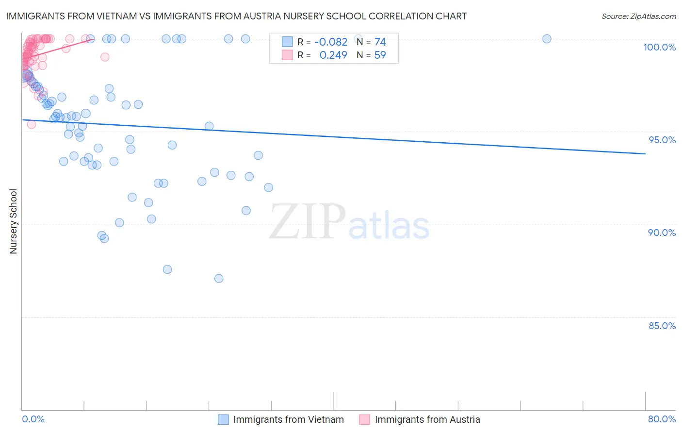 Immigrants from Vietnam vs Immigrants from Austria Nursery School