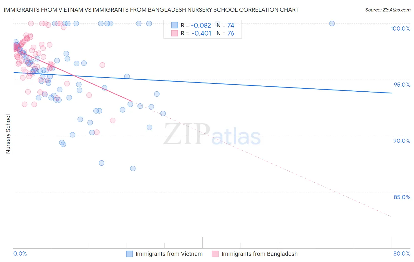 Immigrants from Vietnam vs Immigrants from Bangladesh Nursery School