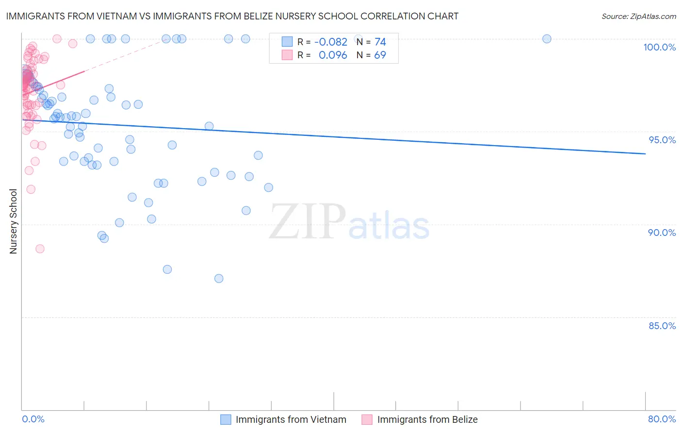 Immigrants from Vietnam vs Immigrants from Belize Nursery School