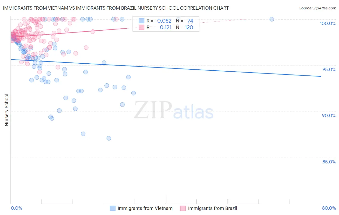 Immigrants from Vietnam vs Immigrants from Brazil Nursery School