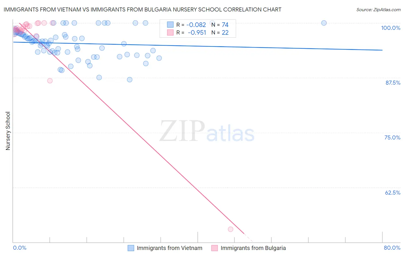 Immigrants from Vietnam vs Immigrants from Bulgaria Nursery School