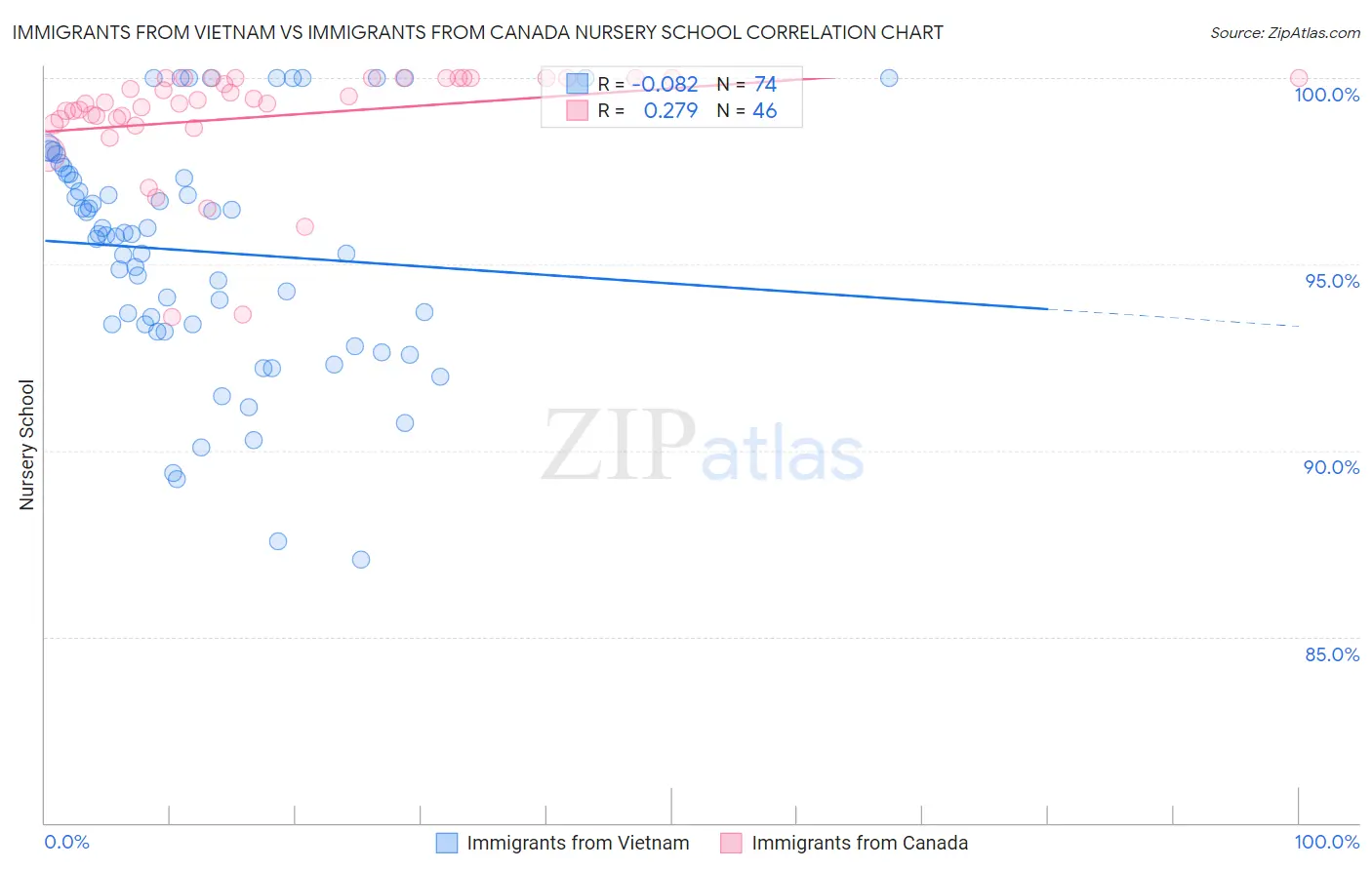 Immigrants from Vietnam vs Immigrants from Canada Nursery School