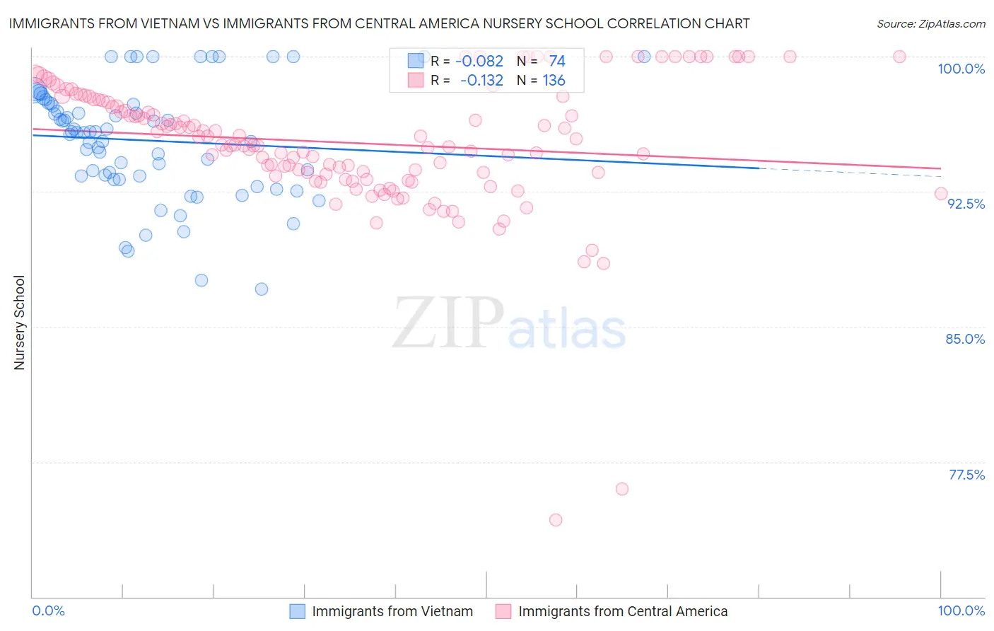 Immigrants from Vietnam vs Immigrants from Central America Nursery School