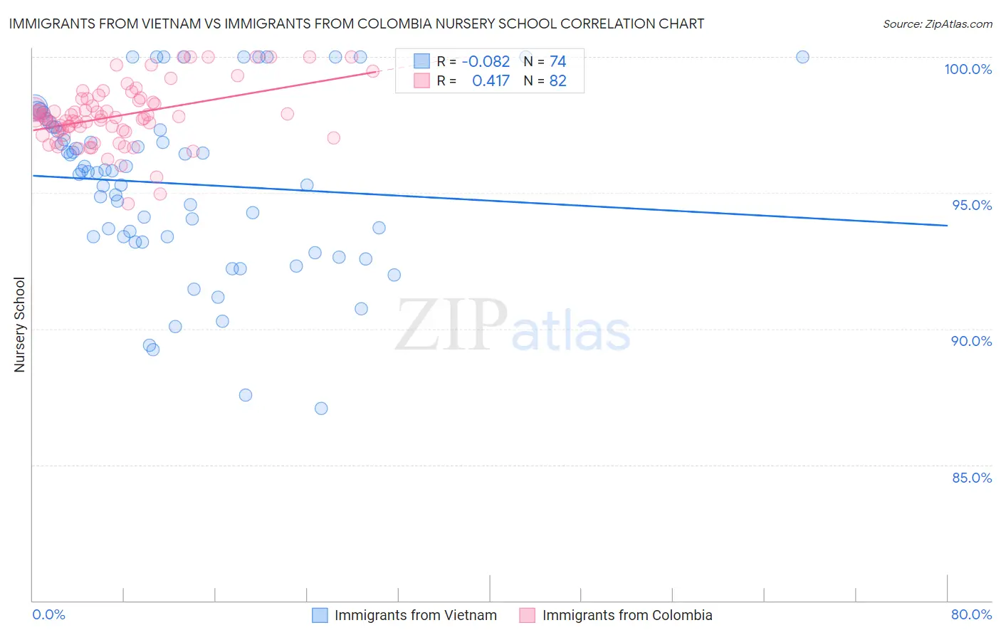 Immigrants from Vietnam vs Immigrants from Colombia Nursery School