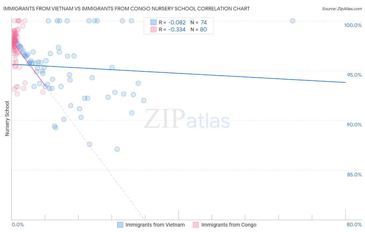 Immigrants from Vietnam vs Immigrants from Congo Nursery School