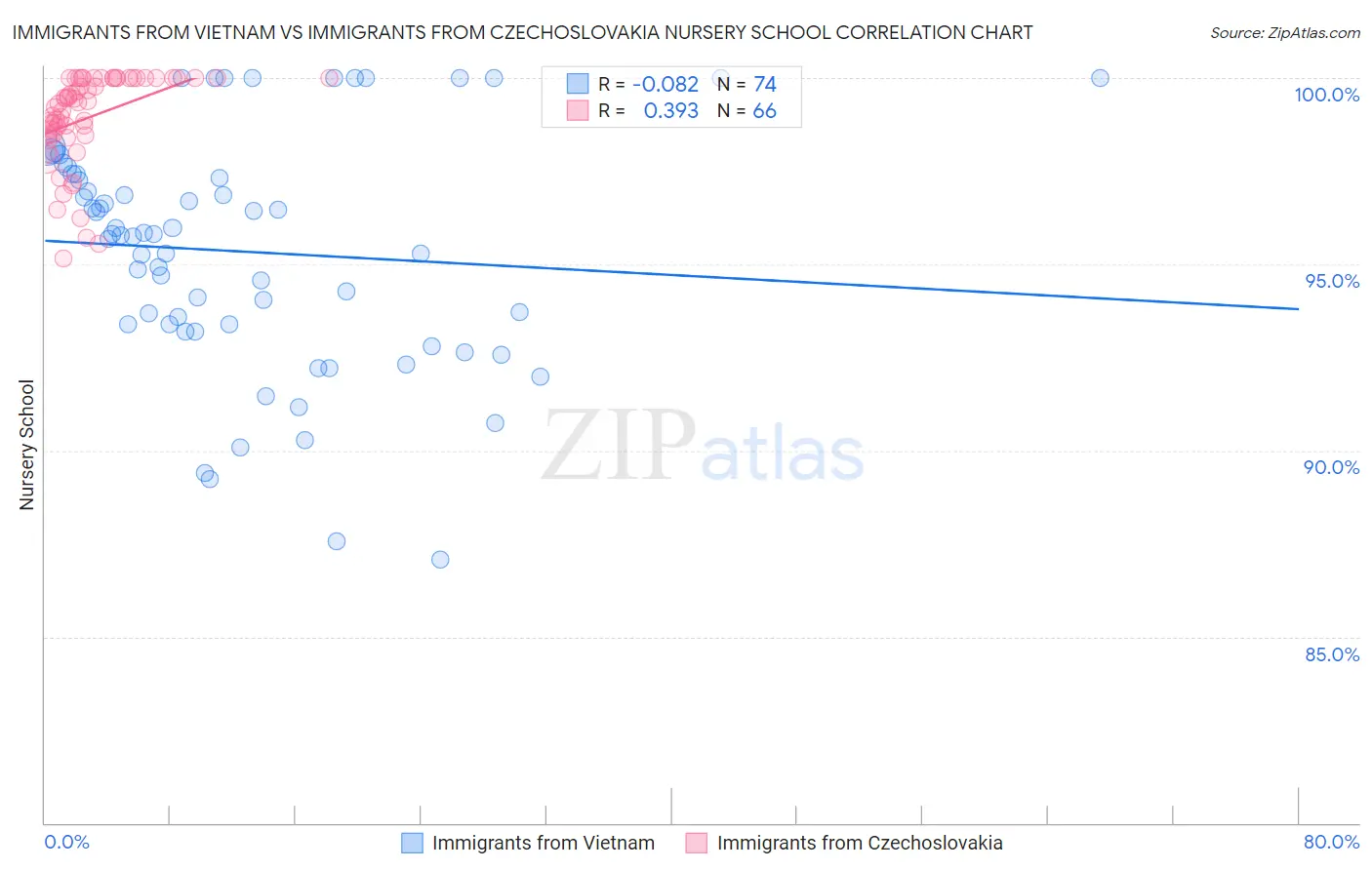 Immigrants from Vietnam vs Immigrants from Czechoslovakia Nursery School