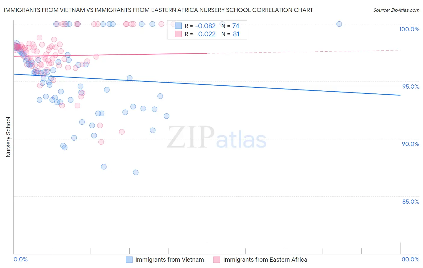 Immigrants from Vietnam vs Immigrants from Eastern Africa Nursery School