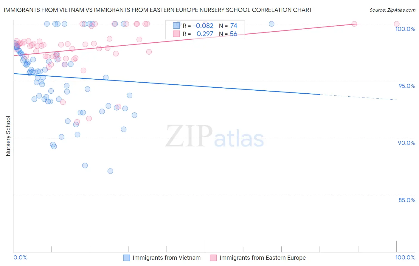 Immigrants from Vietnam vs Immigrants from Eastern Europe Nursery School