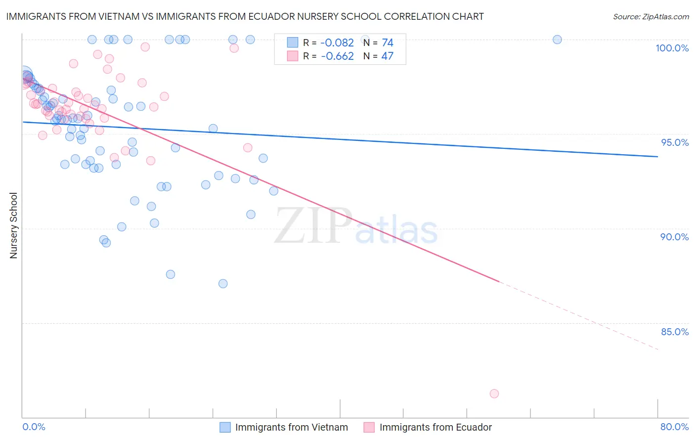 Immigrants from Vietnam vs Immigrants from Ecuador Nursery School