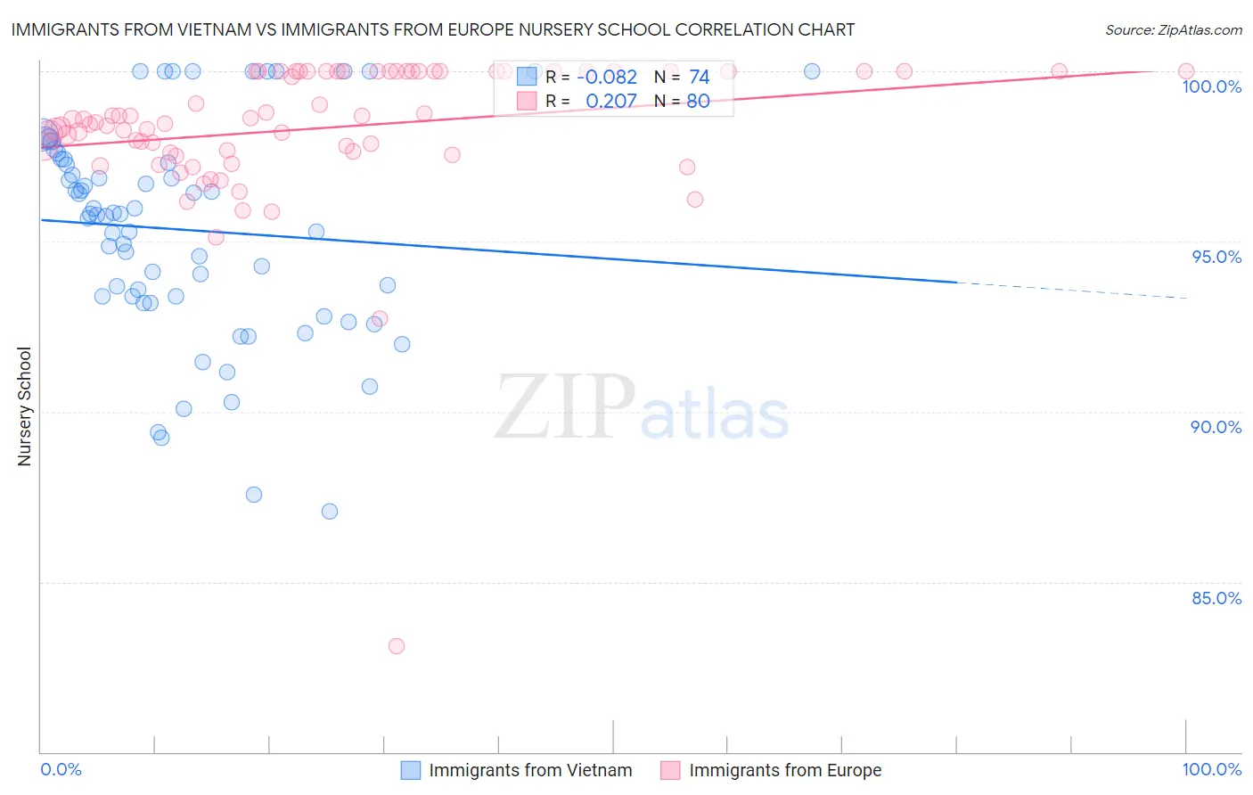 Immigrants from Vietnam vs Immigrants from Europe Nursery School