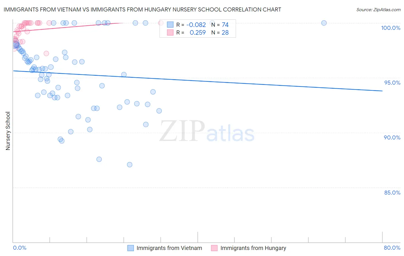 Immigrants from Vietnam vs Immigrants from Hungary Nursery School