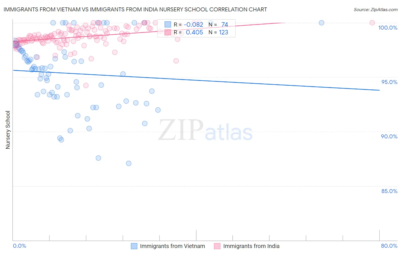 Immigrants from Vietnam vs Immigrants from India Nursery School