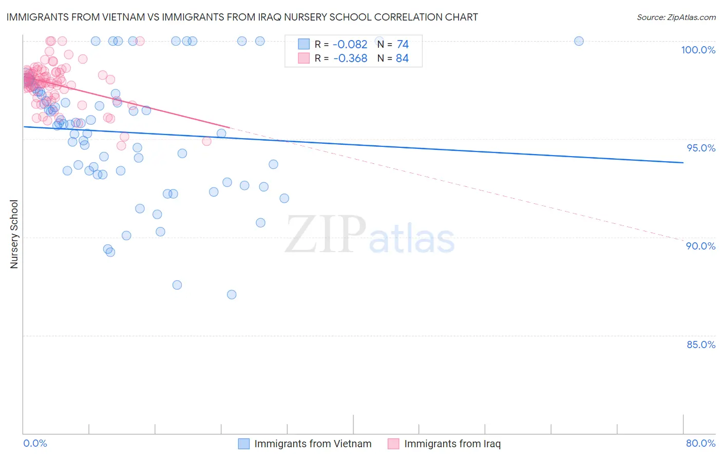 Immigrants from Vietnam vs Immigrants from Iraq Nursery School