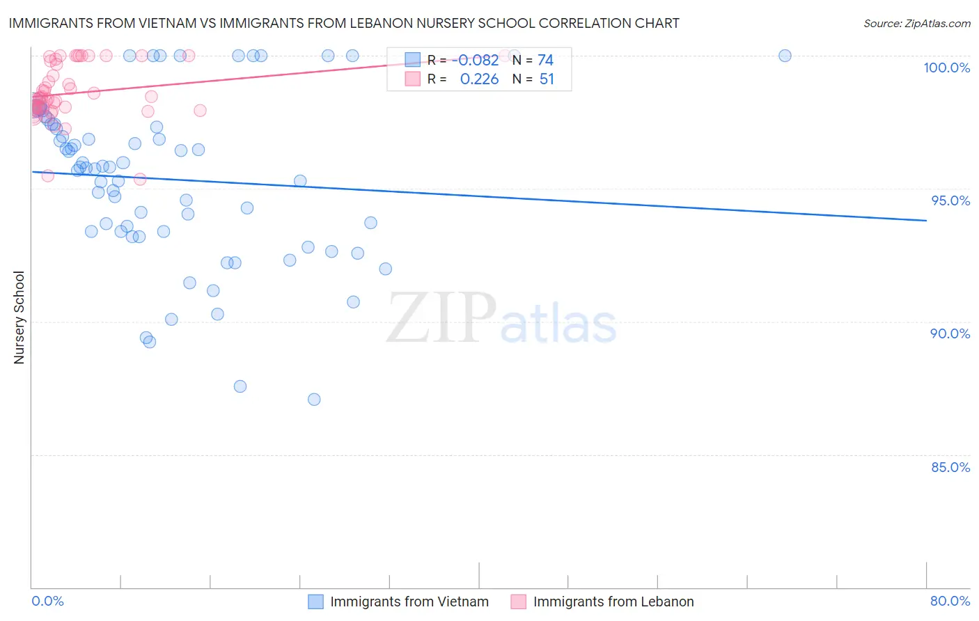 Immigrants from Vietnam vs Immigrants from Lebanon Nursery School