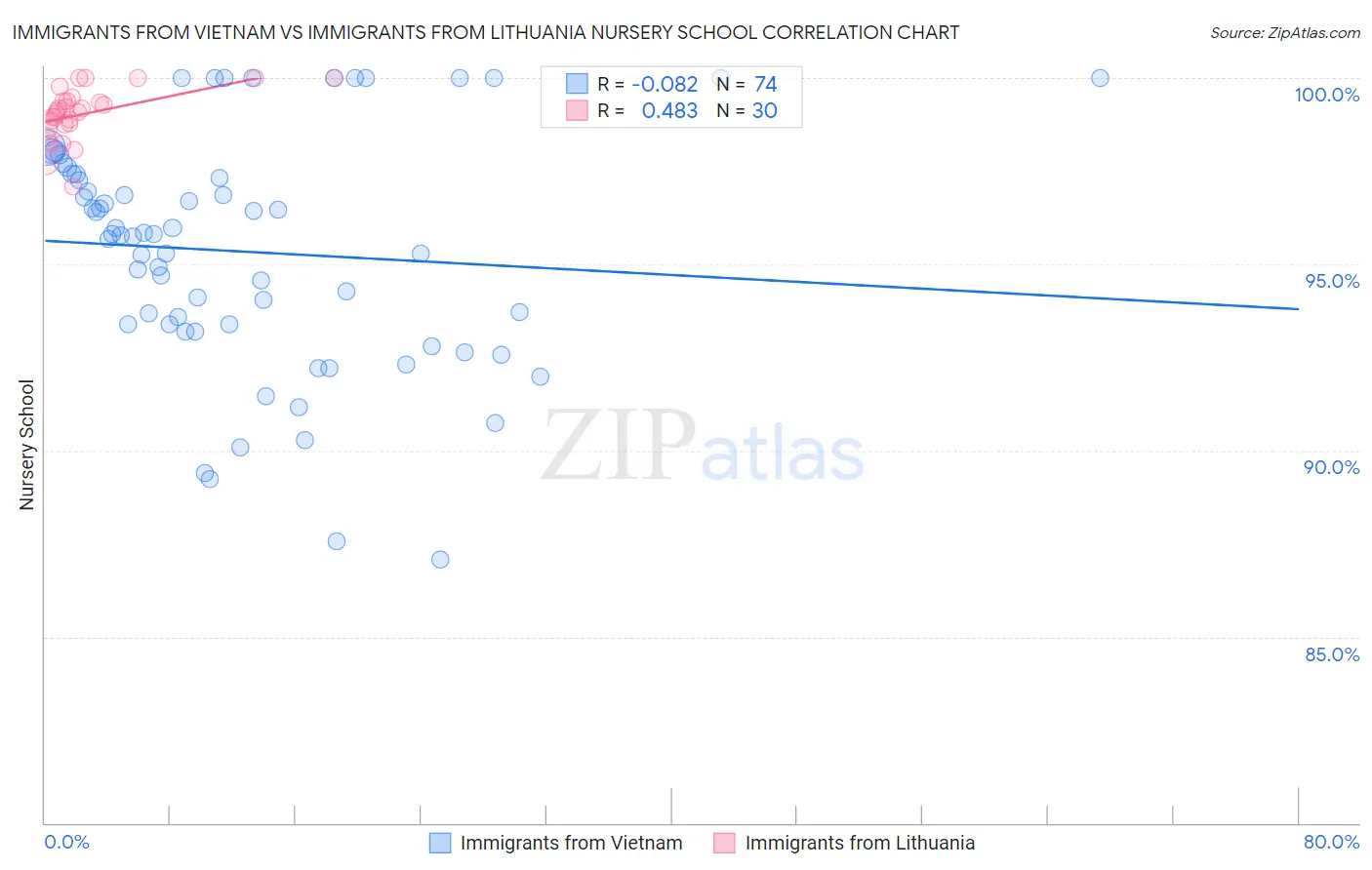 Immigrants from Vietnam vs Immigrants from Lithuania Nursery School