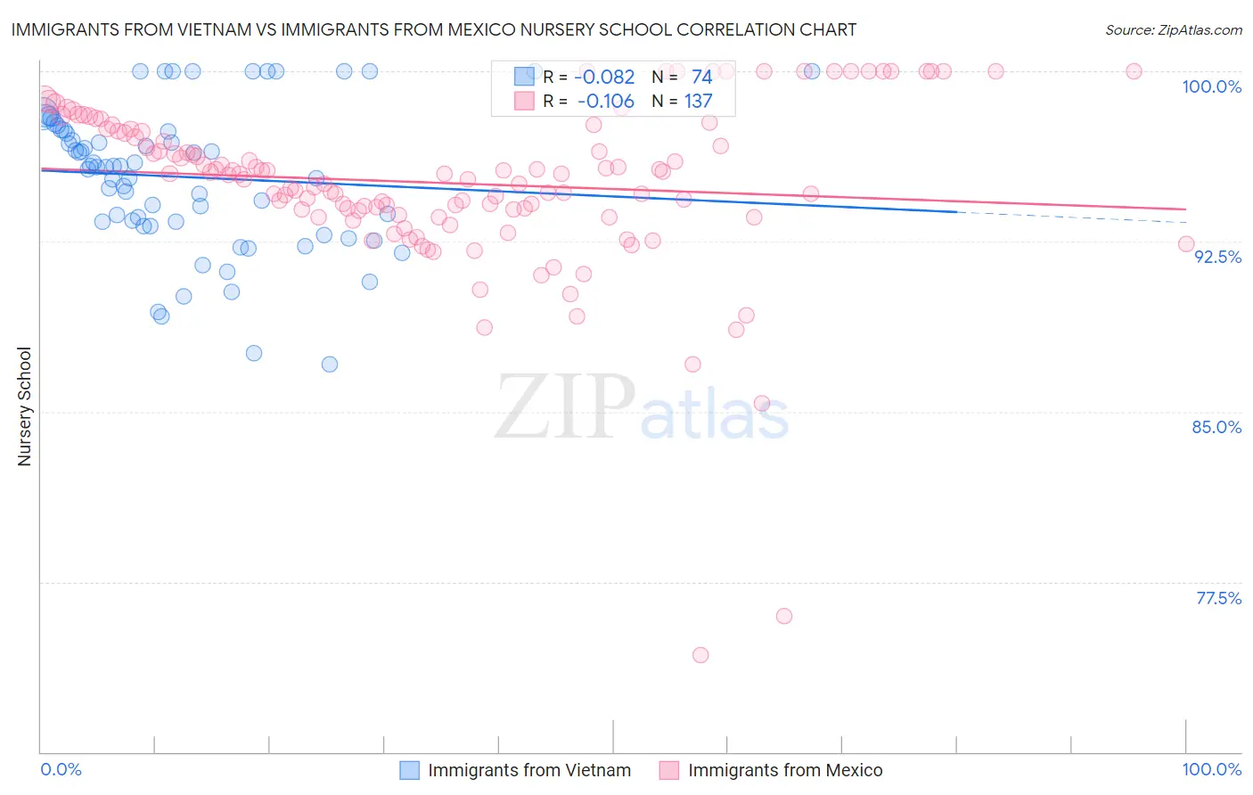 Immigrants from Vietnam vs Immigrants from Mexico Nursery School