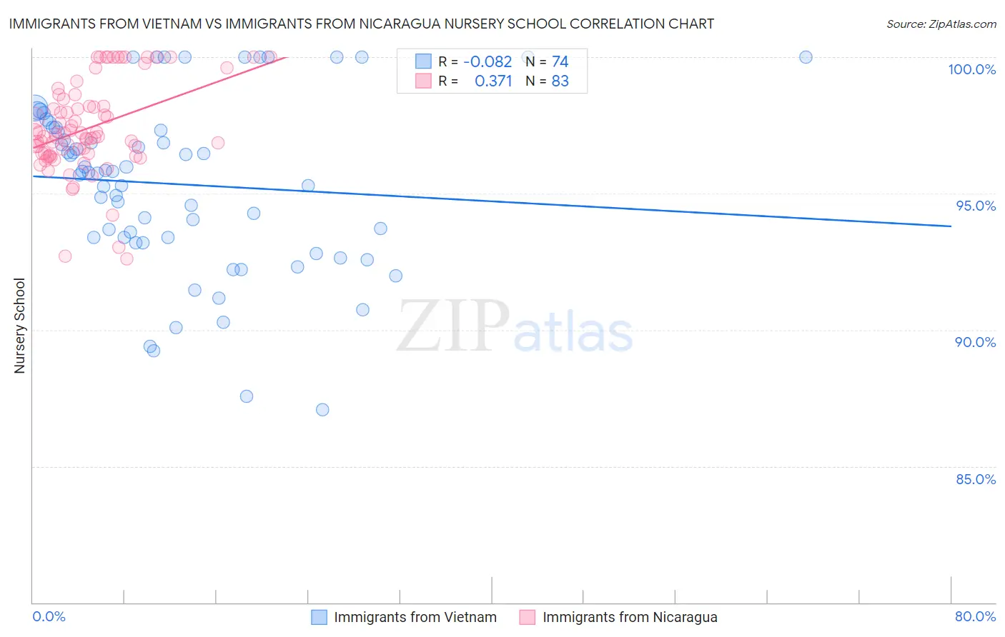 Immigrants from Vietnam vs Immigrants from Nicaragua Nursery School