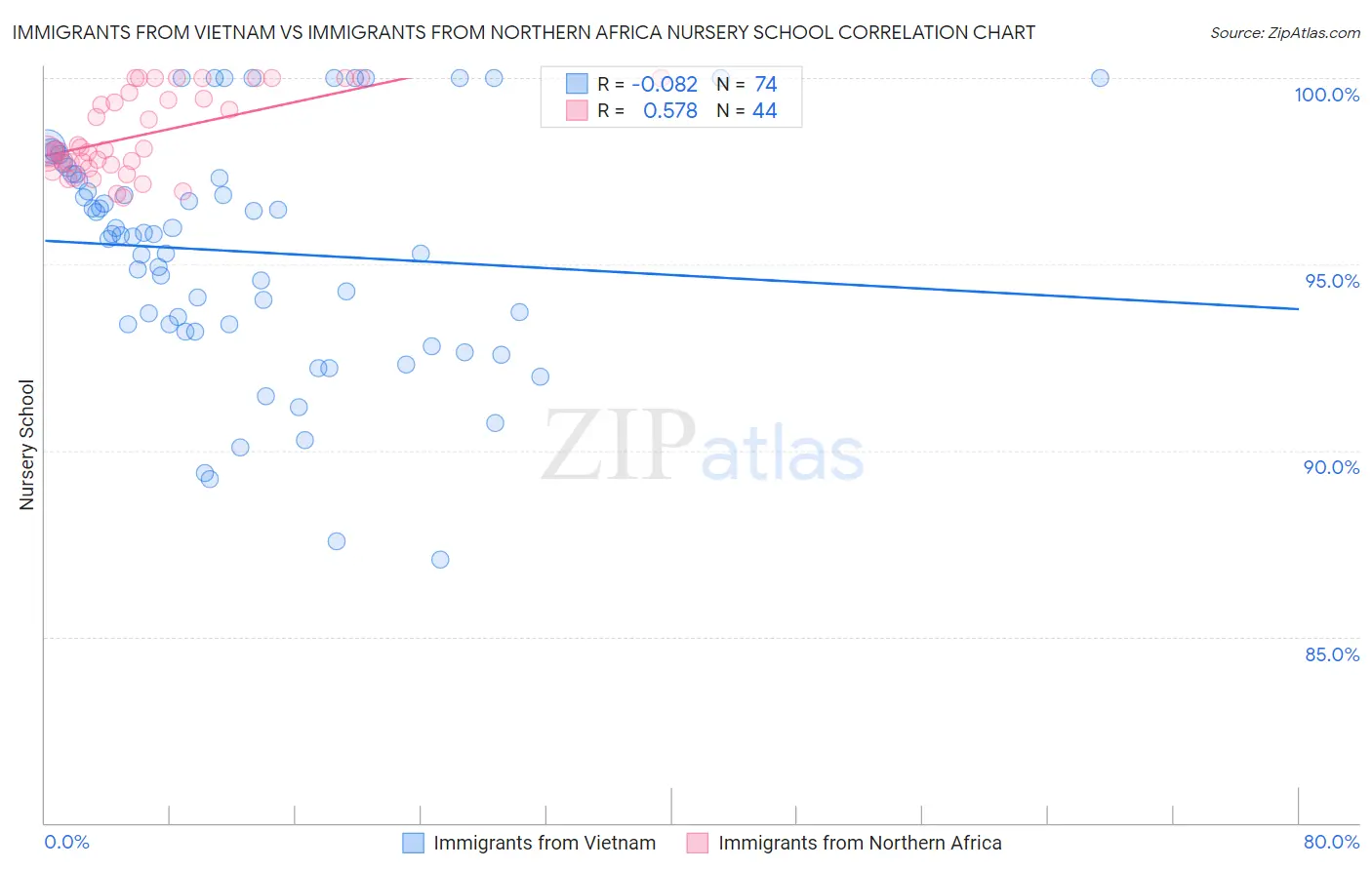 Immigrants from Vietnam vs Immigrants from Northern Africa Nursery School