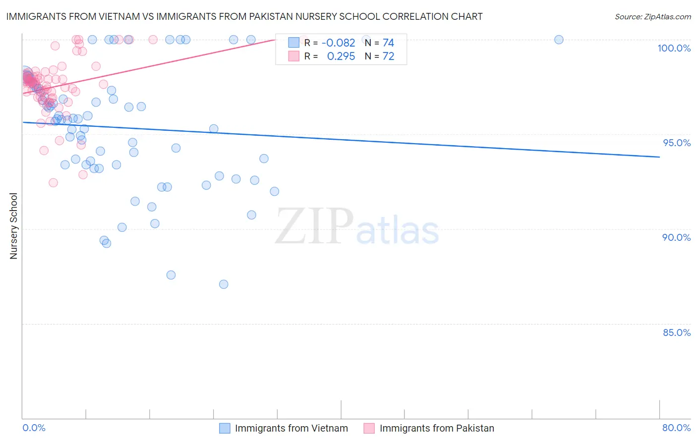 Immigrants from Vietnam vs Immigrants from Pakistan Nursery School