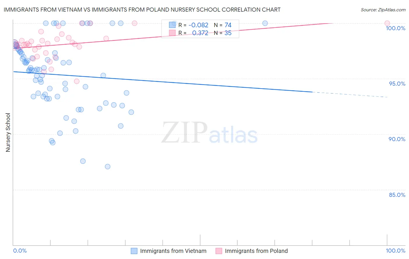 Immigrants from Vietnam vs Immigrants from Poland Nursery School