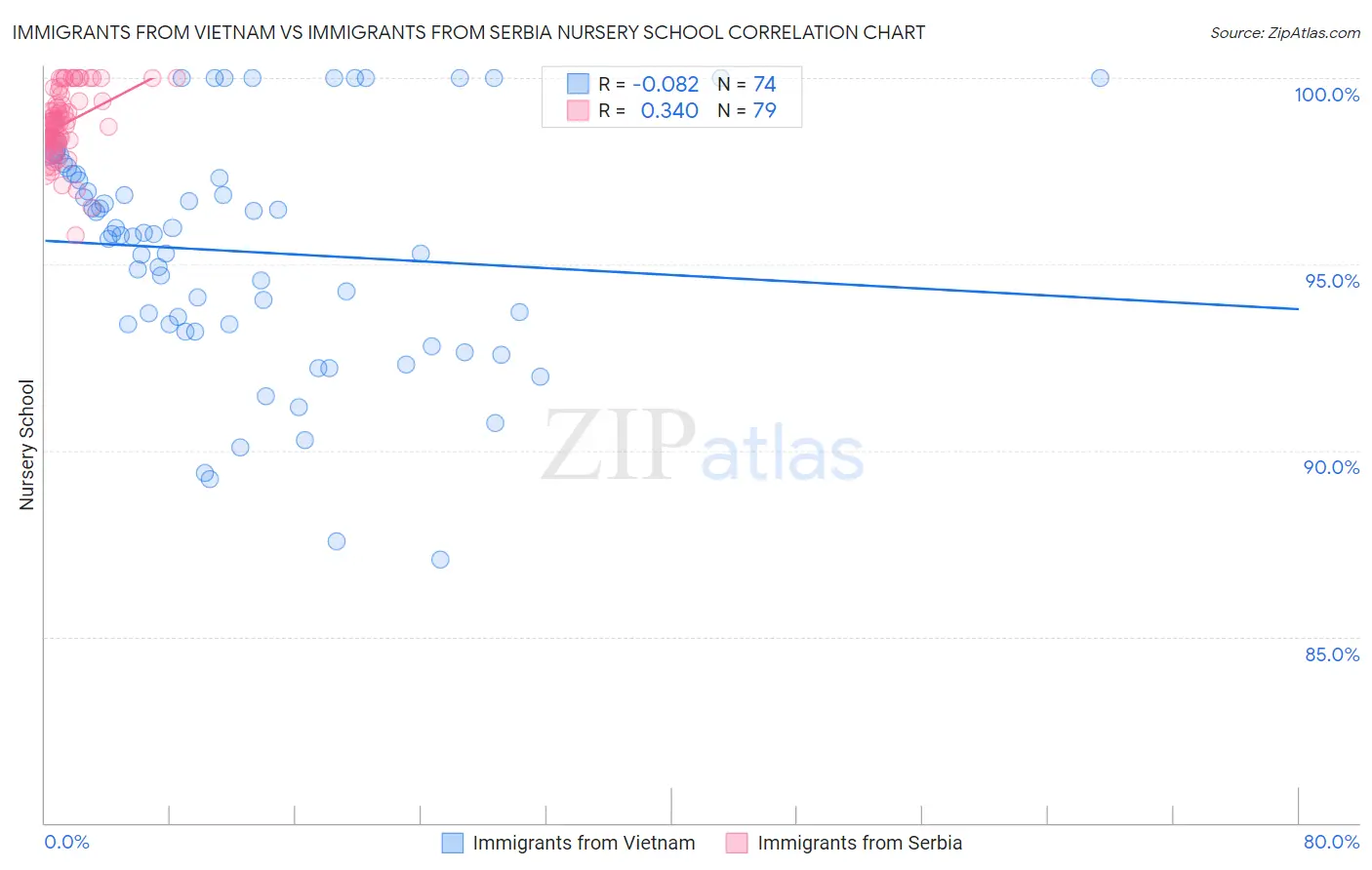 Immigrants from Vietnam vs Immigrants from Serbia Nursery School